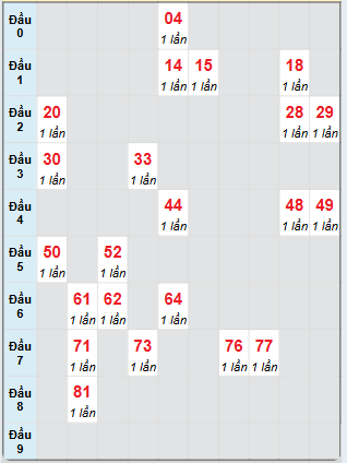 Bạch thủ rơi 3 ngày loto XSBD 17/1/2025