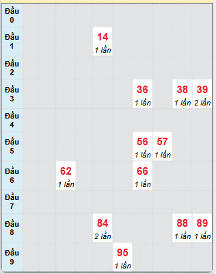 Bạch thủ rơi 3 ngày loto XSTV 17/1/2025