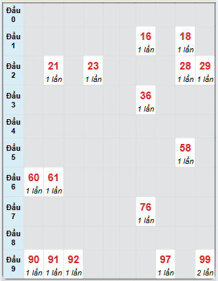 Bạch thủ rơi 3 ngày loto XSVL 17/1/2025