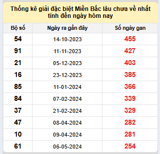 Bảng bạch thủ miền Bắc lâu về nhất tính đến 16/1/2025