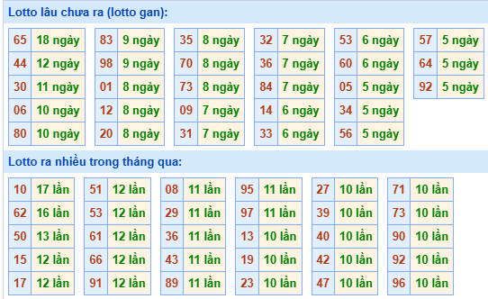 Bảng kê tần suất lô tô miền Bắc hôm nay