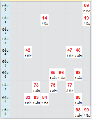 Bạch thủ rơi 3 ngày loto XSKG 19/1/2025