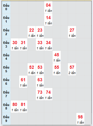 Bạch thủ rơi 3 ngày loto XSTG 19/1/2025