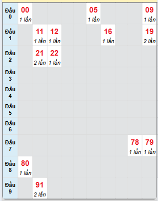 Bạch thủ rơi 3 ngày loto XSQT 16/1/2025