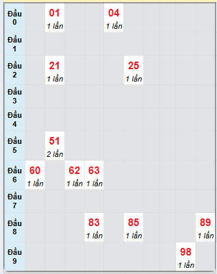 Bạch thủ rơi 3 ngày loto XSGL 17/1/2025