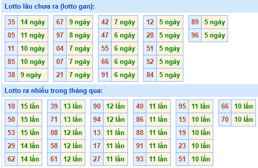 Bảng tần suất lô tô MB hôm nay ngày 22/1/2025