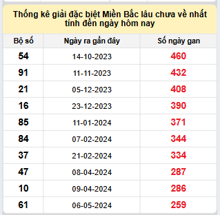 Bảng bạch thủ MB lâu chưa về đến ngày 21/1/2025