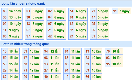 Bảng tần suất lô tô MB hôm nay