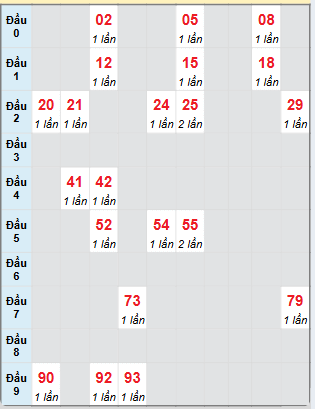 Bạch thủ rơi 3 ngày loto XSTV 24/1/2025