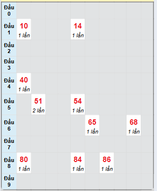 Bạch thủ rơi 3 ngày loto XSDT 20/1/2025