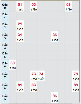 Bạch thủ rơi 3 ngày loto XSBTH 23/1/2025