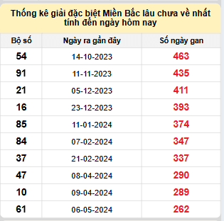 Bảng kê bạch thủ tô miền Bắc lâu về nhất tính đến 24/1/2025