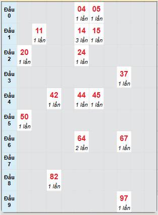 Bạch thủ rơi 3 ngày loto XSCT 22/1/2025