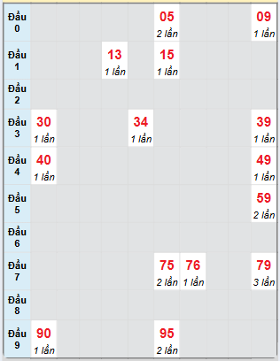 Bạch thủ rơi 3 ngày loto XSBDI 23/1/2025