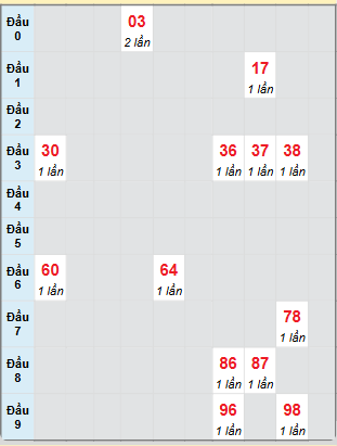 Bạch thủ rơi 3 ngày loto XSKH 22/1/2025