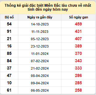 Bảng bạch thủ miền Bắc lâu không về đến ngày 20/1/2025