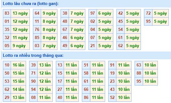 Bảng tần suất lô tô miền Bắc ngày 20/1/2025