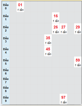 Bạch thủ rơi 3 ngày loto XSDLK 21/1/2025