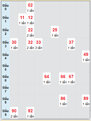 Bạch thủ rơi 3 ngày loto XSQNM 21/1/2025