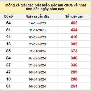 Bảng bạch thủ miền Bắc lâu về nhất tính đến 23/1/2025