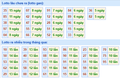 Bảng kê tần suất lô tô miền Bắc hôm nay