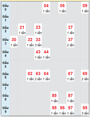 Bạch thủ rơi 3 ngày loto XSTTH 20/1/2025