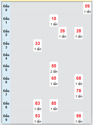 Bạch thủ rơi 3 ngày loto XSDNO 25/1/2025