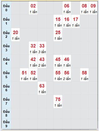 Bạch thủ rơi 3 ngày loto XSQNG 25/1/2025