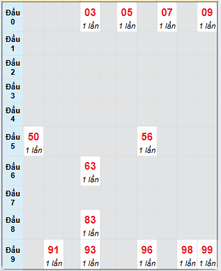 Bạch thủ rơi 3 ngày loto XSTG 26/1/2025