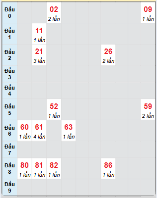 Bạch thủ rơi 3 ngày loto XSPY 27/1/2025