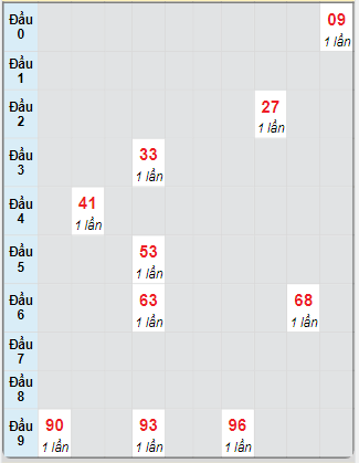 Bạch thủ rơi 3 ngày loto XSTTH 27/1/2025