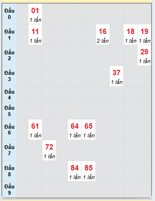 Bạch thủ rơi 3 ngày loto XSBL 28/1/2025