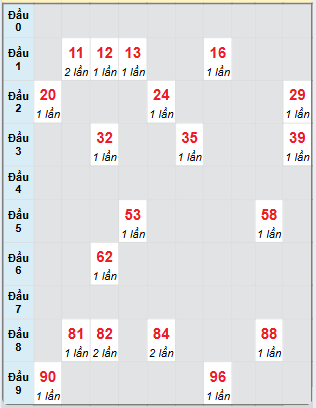 Bạch thủ rơi 3 ngày loto XSVT 28/1/2025