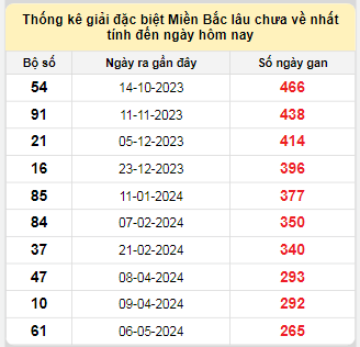 Bảng bạch thủ miền Bắc lâu không về đến ngày 27/1/2025