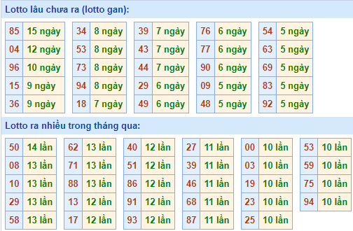 Bảng tần suất lô tô miền Bắc ngày 27/1/2025