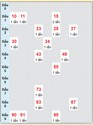 Bạch thủ rơi 3 ngày loto XS Kon Tum 26/1/2025