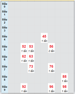 Bạch thủ rơi 3 ngày loto XSTP 25/1/2025