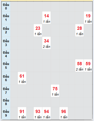 Bạch thủ rơi 3 ngày loto XSHG 25/1/2025