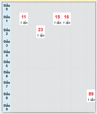 Bạch thủ rơi 3 ngày loto XSLA 25/1/2025