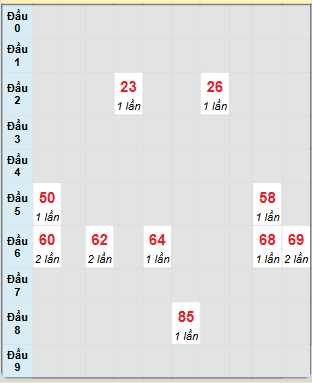 Bạch thủ rơi 3 ngày loto XSDLK 28/1/2025