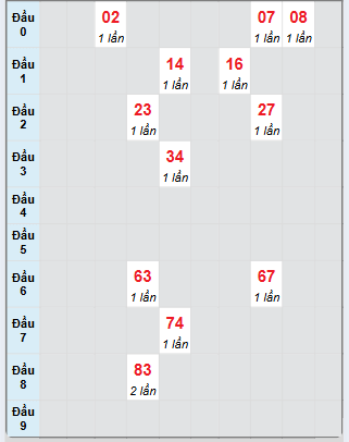 Bạch thủ rơi 3 ngày loto XSQNM 28/1/2025