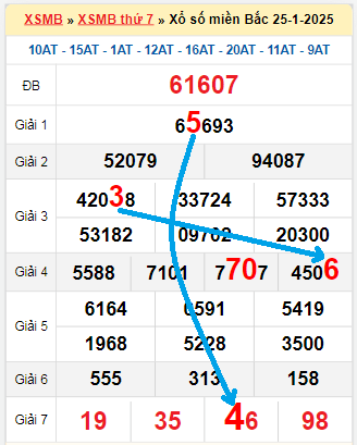 Bạch thủ loto miền Bắc hôm nay 26/1/2025