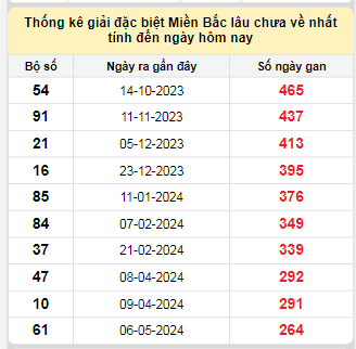 Bảng bạch thủ MB lâu chưa về tính đến 26/1/2025