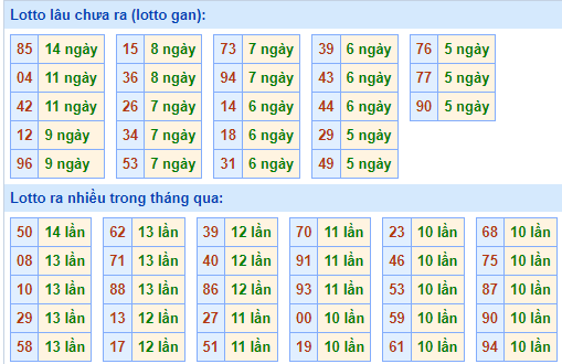 Bảng tần suất lô tô MB ngày 26/1/2025