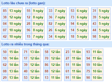 Bảng tần suất loto miền Bắc