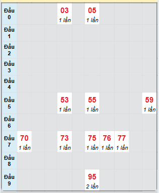 Bạch thủ rơi 3 ngày loto XSCM 27/1/2025