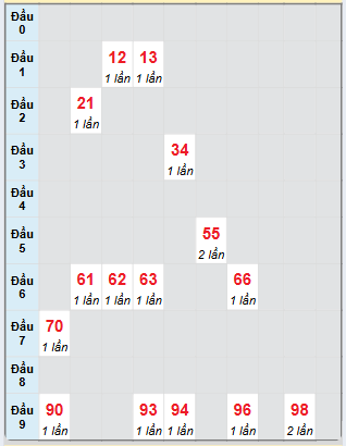 Bạch thủ rơi 3 ngày loto XSDT 27/1/2025