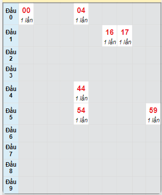 Bạch thủ rơi 3 ngày loto XSBD 31/1/2025