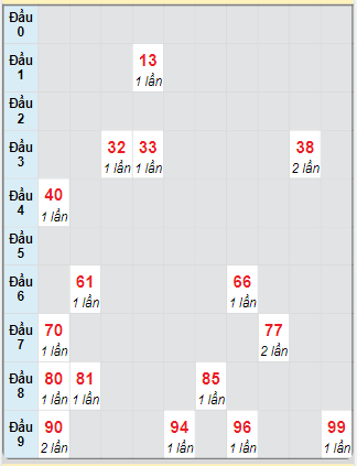 Bạch thủ rơi 3 ngày loto XSTV 31/1/2025