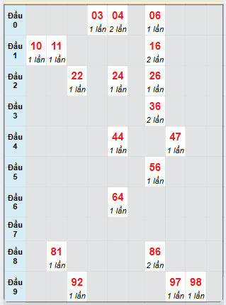 Bạch thủ rơi 3 ngày loto XSBDI 30/1/2025